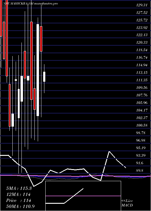  monthly chart MahickraChemical