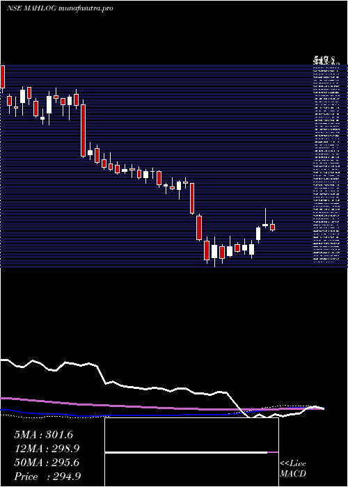 weekly chart MahindraLogistic