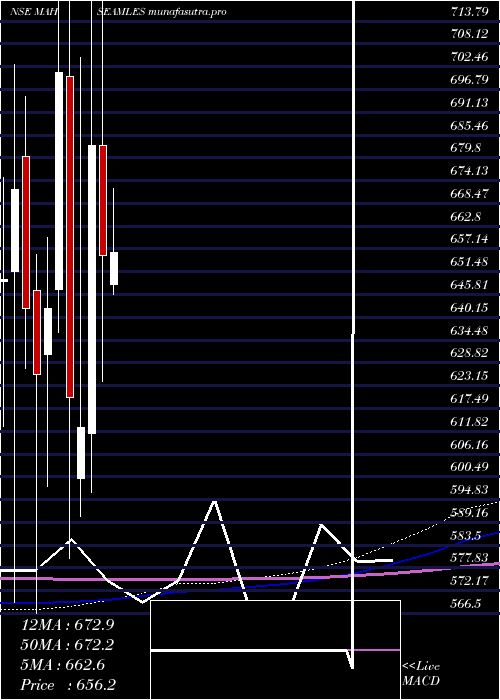 monthly chart MaharashtraSeamless