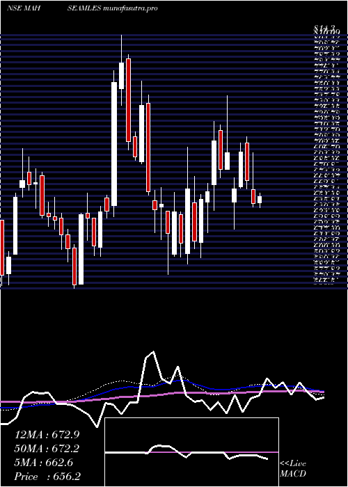 weekly chart MaharashtraSeamless