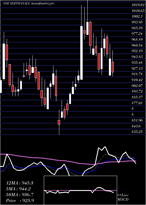 Daily chart MaithanAlloys