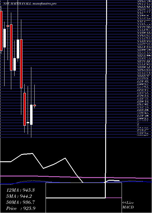 monthly chart MaithanAlloys