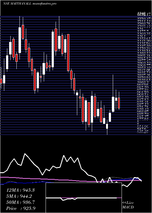 weekly chart MaithanAlloys