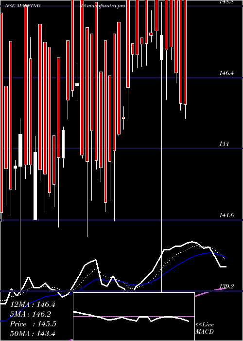 Daily chart MiraeamcMamfgetf