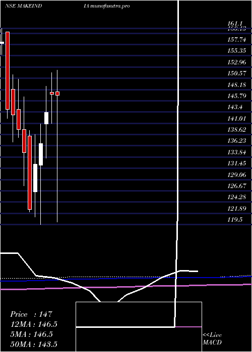 monthly chart MiraeamcMamfgetf