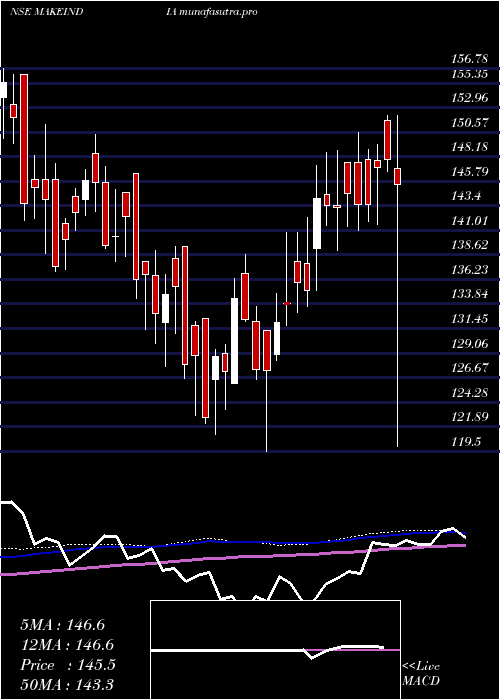 weekly chart MiraeamcMamfgetf