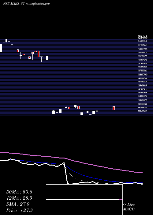 Daily chart MaksEnergy