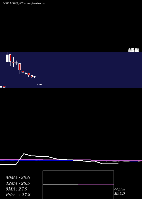 monthly chart MaksEnergy