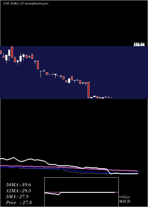 weekly chart MaksEnergy
