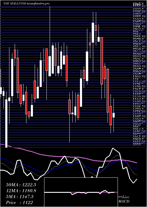 Daily chart MallcomIndia