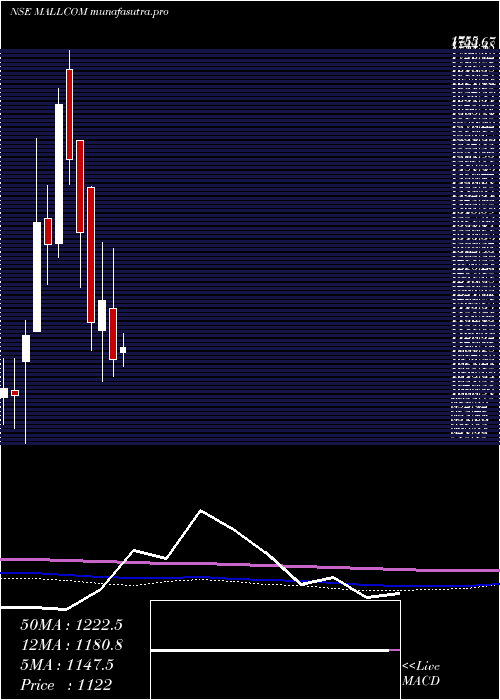 monthly chart MallcomIndia