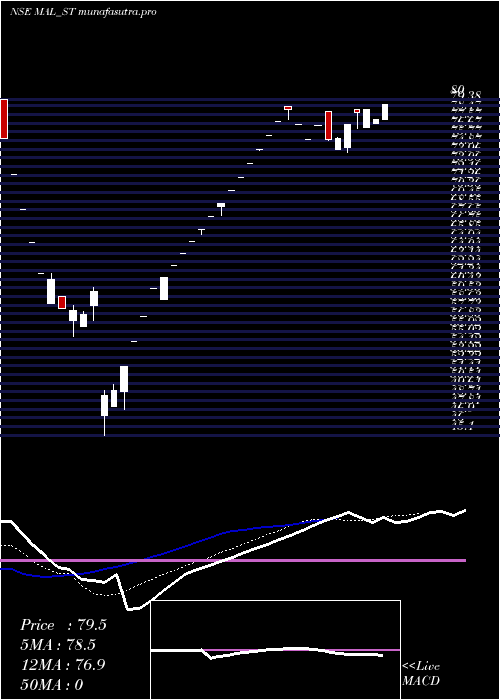 Daily chart MangalamAlloys