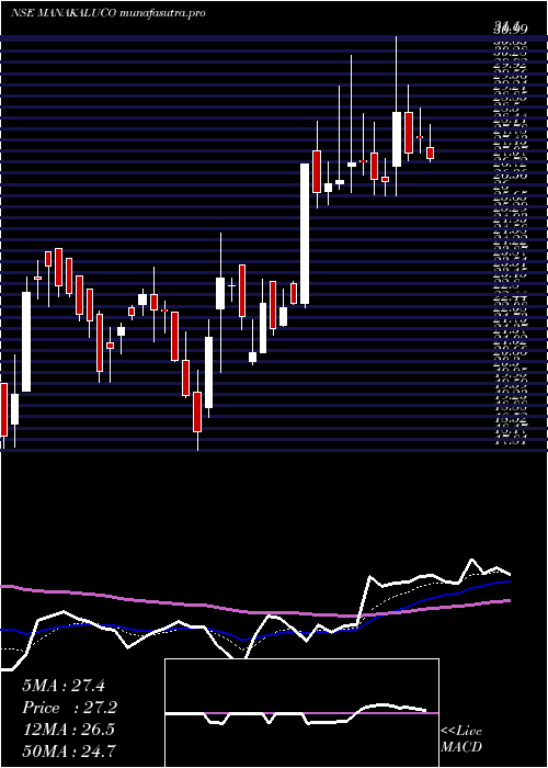 Daily chart ManaksiaAluminium