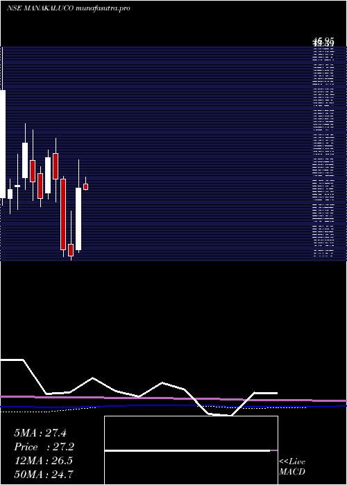 monthly chart ManaksiaAluminium