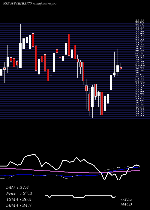 weekly chart ManaksiaAluminium