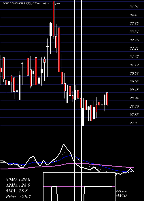 Daily chart ManakAluminium