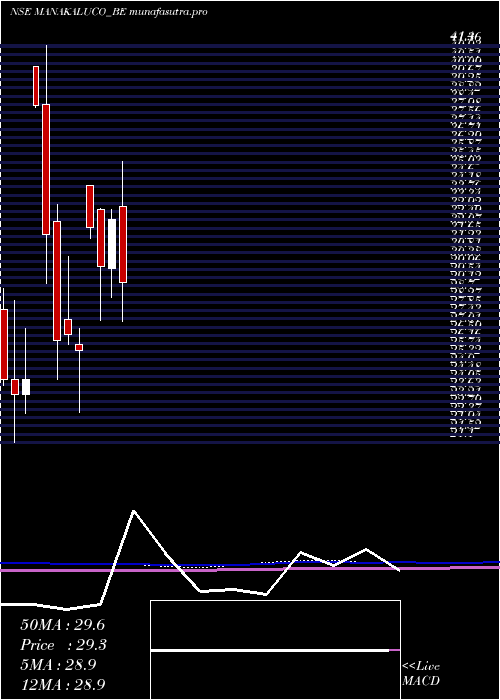 monthly chart ManakAluminium