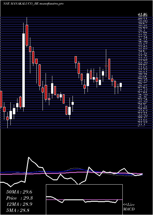 weekly chart ManakAluminium