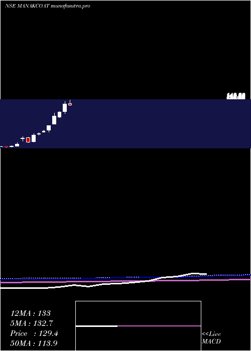 monthly chart ManaksiaCoated