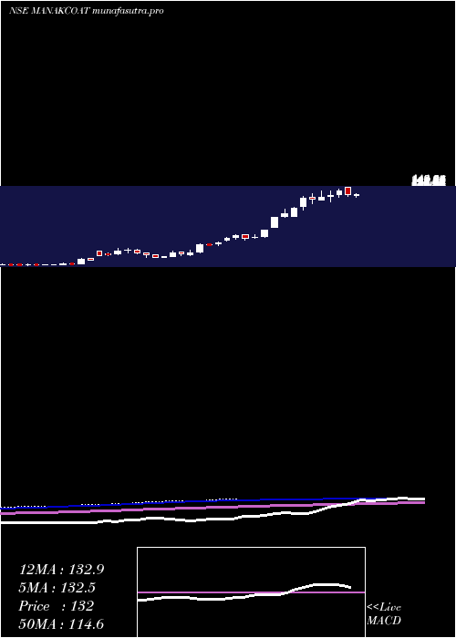 weekly chart ManaksiaCoated