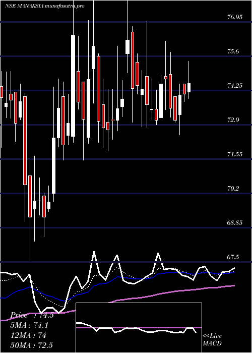 Daily chart Manaksia