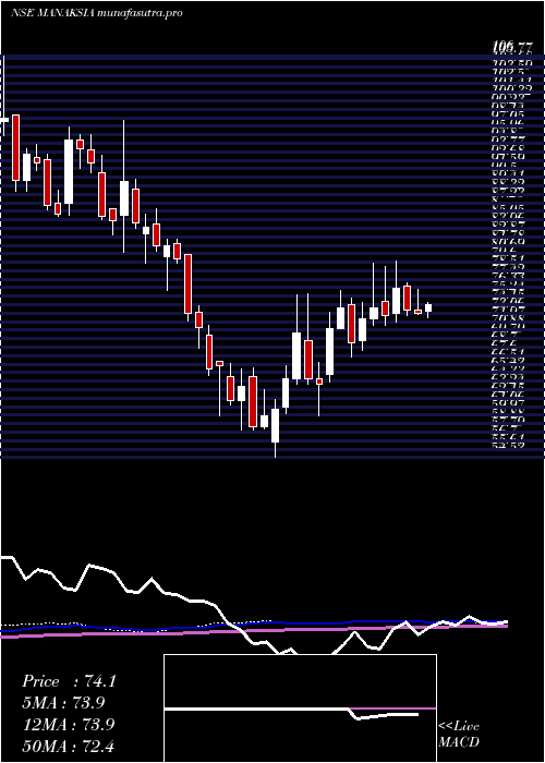 weekly chart Manaksia