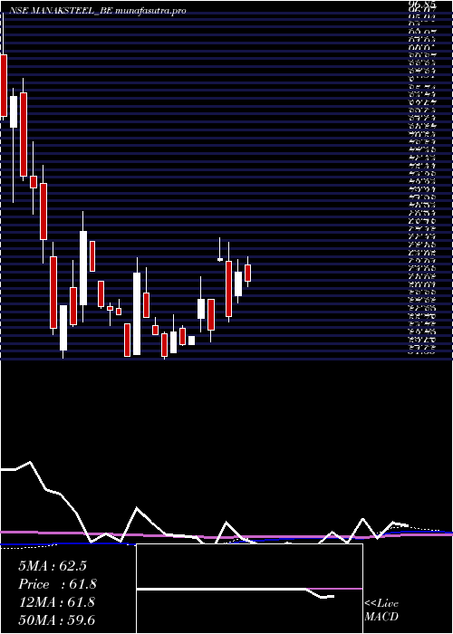 weekly chart ManaksiaSteels