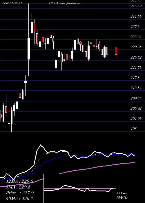 Daily chart ManappuramFinance