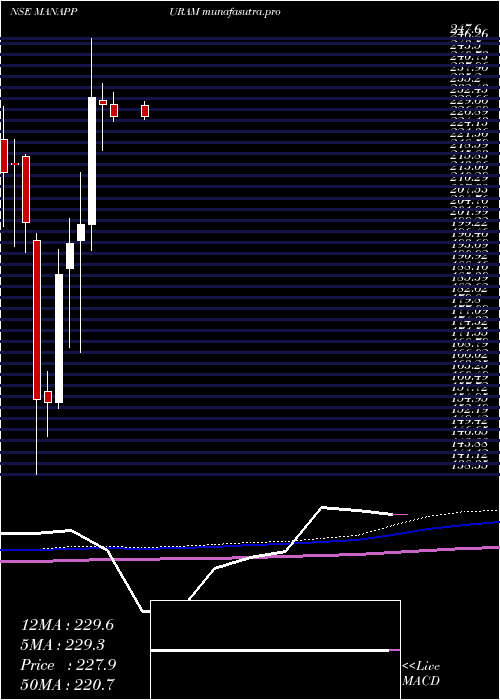 monthly chart ManappuramFinance