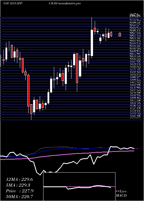 weekly chart ManappuramFinance