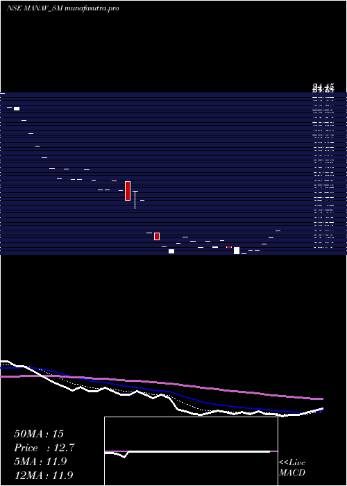 Daily chart ManavInfra