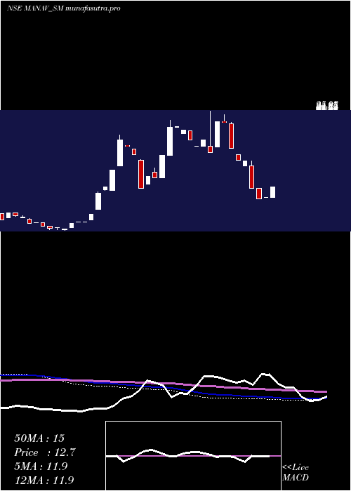 monthly chart ManavInfra