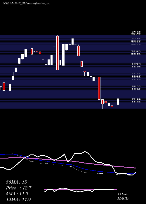 weekly chart ManavInfra