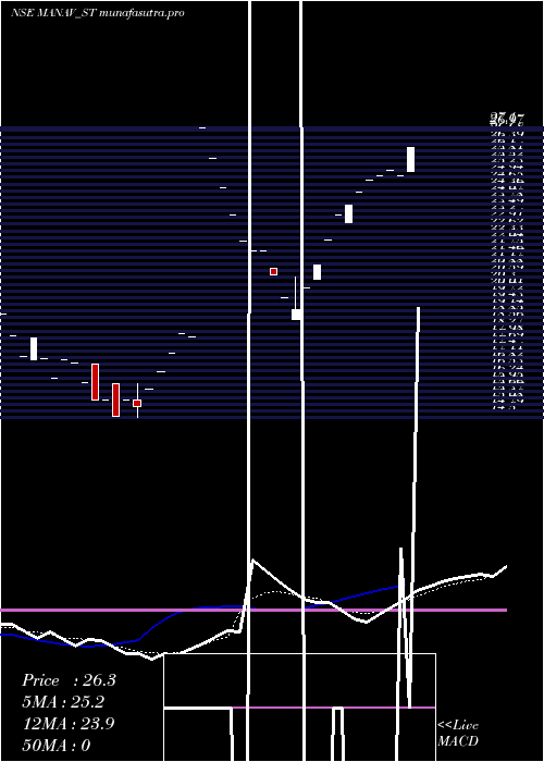 Daily chart ManavInfra