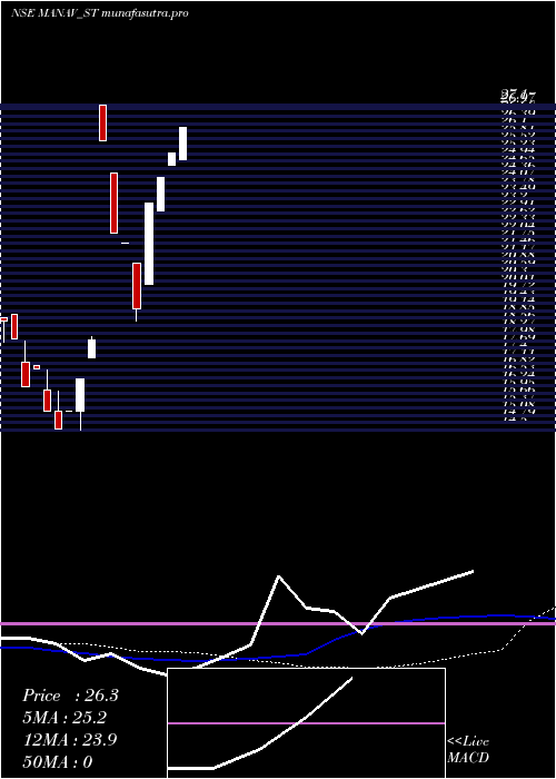 weekly chart ManavInfra