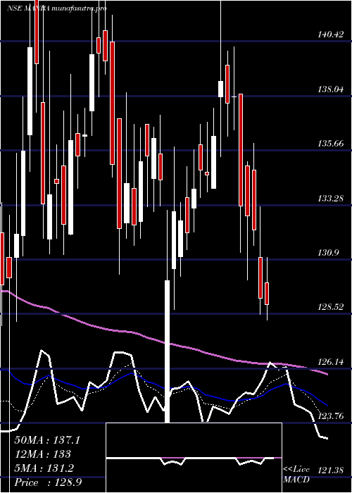 Daily chart ManbaFinance