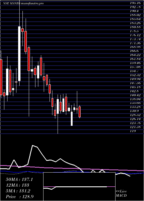 weekly chart ManbaFinance