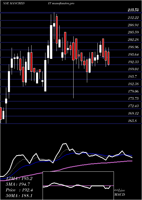 Daily chart MangalCredit