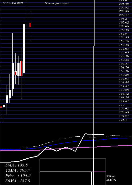 monthly chart MangalCredit