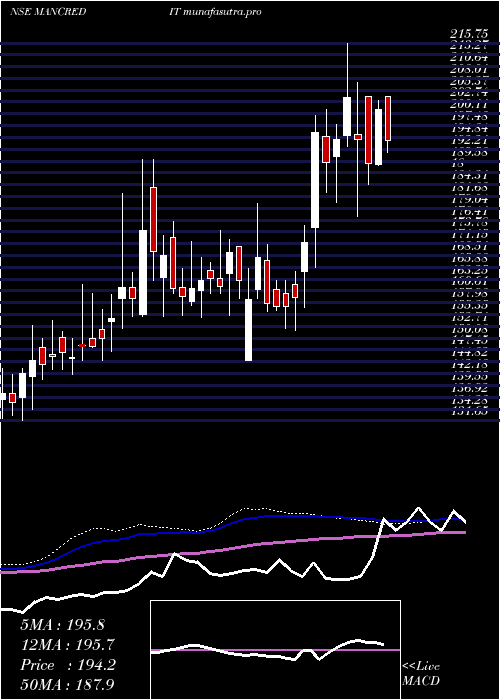 weekly chart MangalCredit