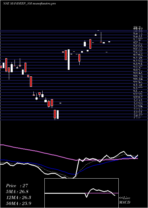 Daily chart MandeepAuto