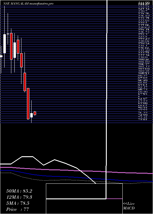 monthly chart MangalamDrugs