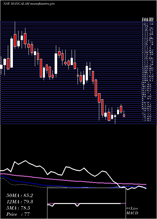 weekly chart MangalamDrugs