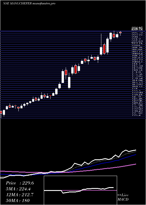 Daily chart MangaloreChemicals