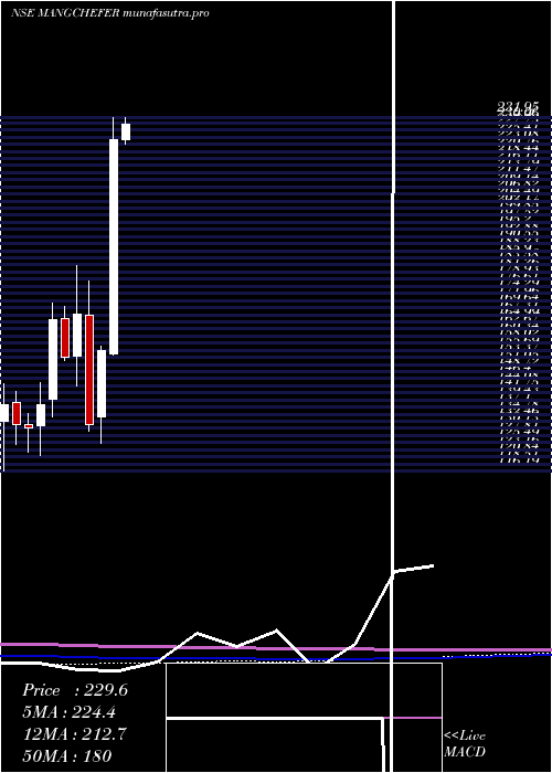 monthly chart MangaloreChemicals