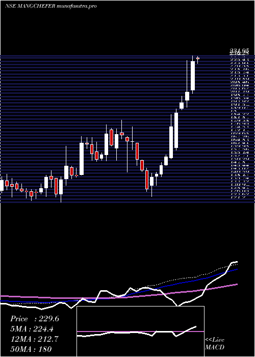 weekly chart MangaloreChemicals