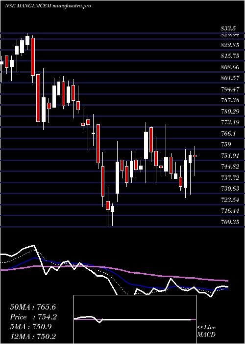 Daily chart MangalamCement