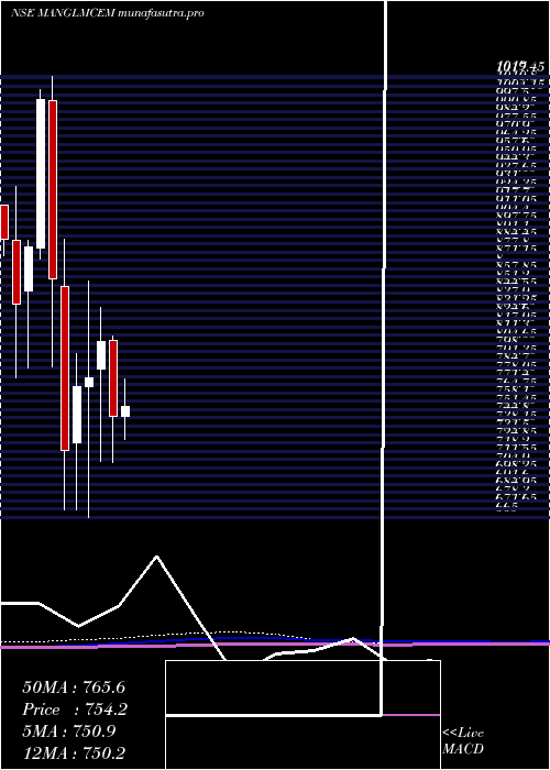 monthly chart MangalamCement