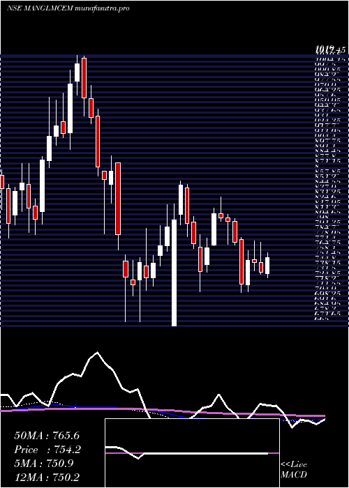 weekly chart MangalamCement