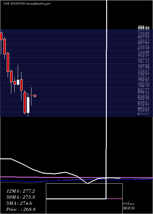 monthly chart ManIndustries